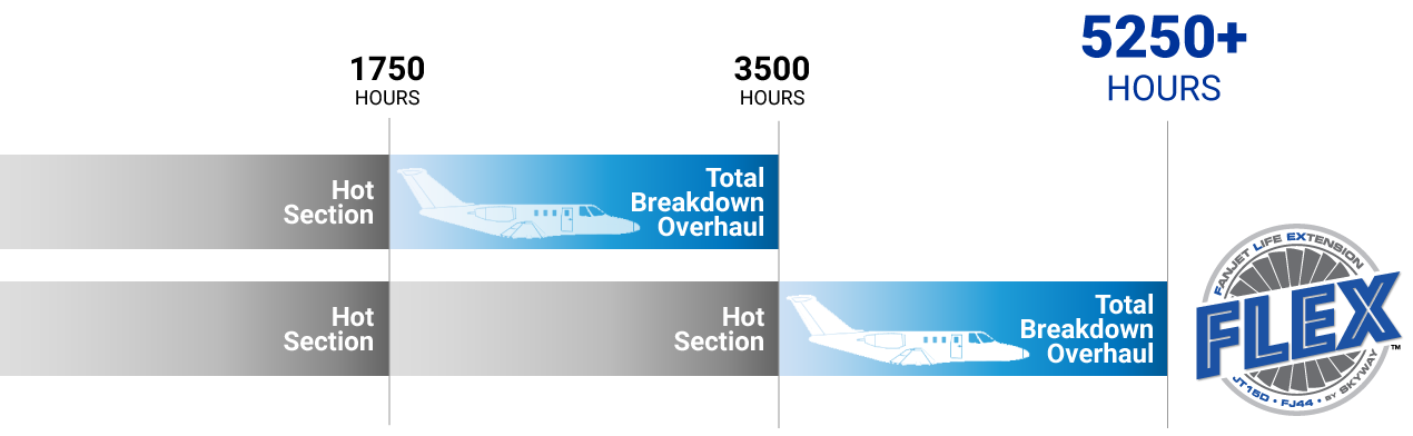 Why FLEX For My JT15D? | SkyWay MRO Services